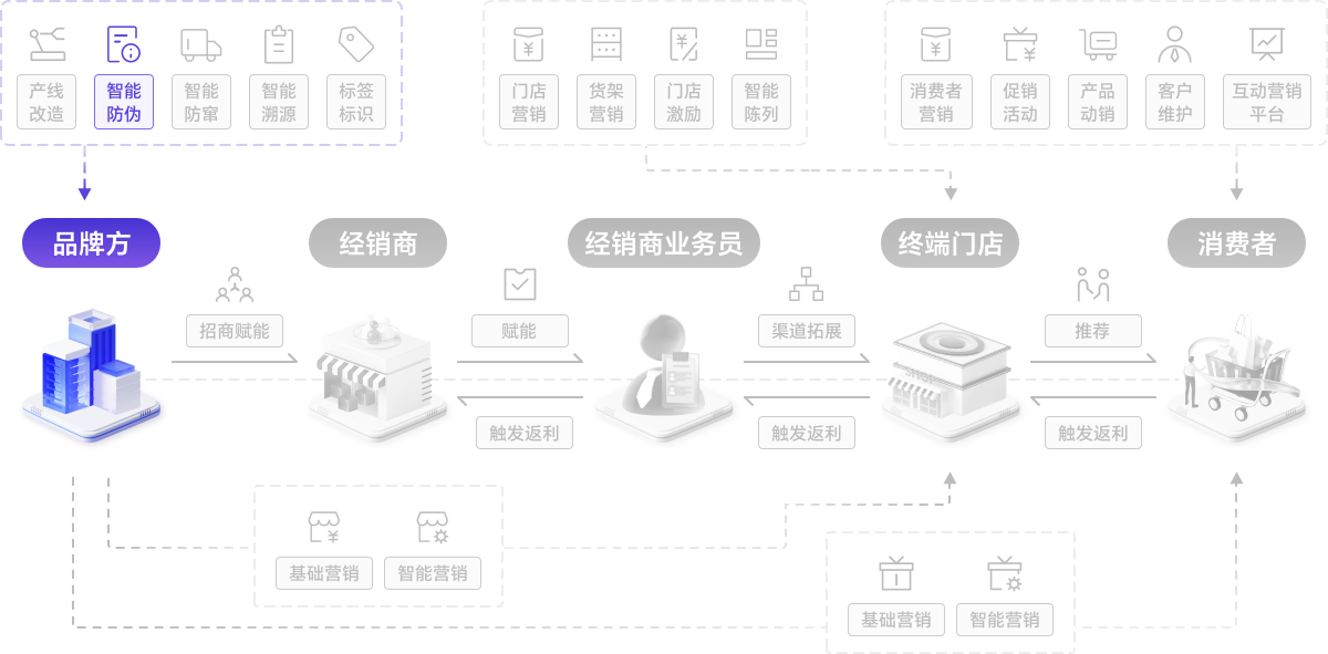 纳宝云策·智能防伪