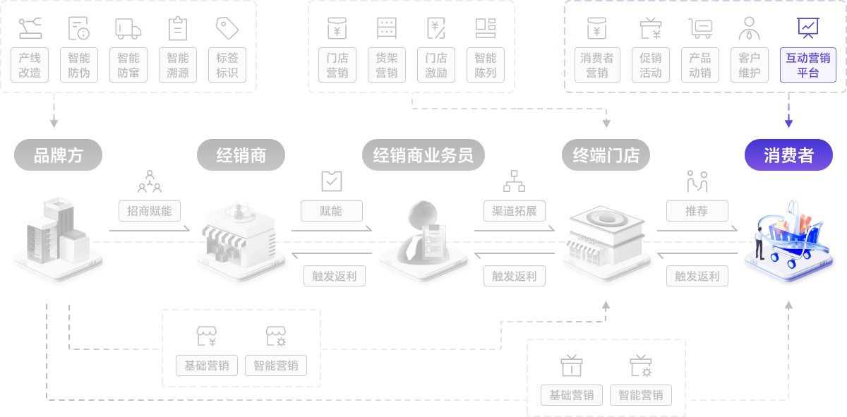 纳宝云策·互动营销平台