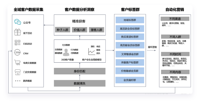 挖掘团购客户