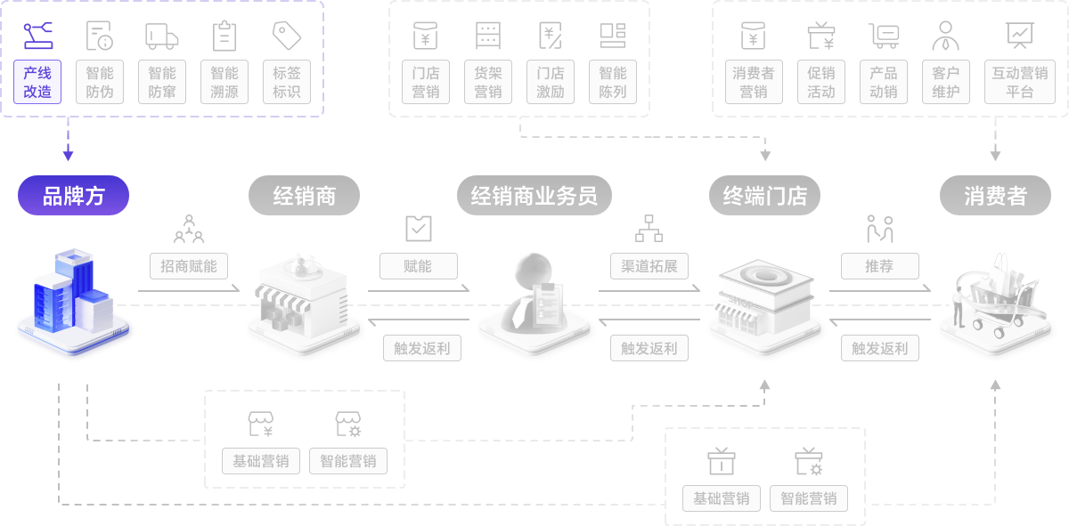 纳宝云策·生产线改造