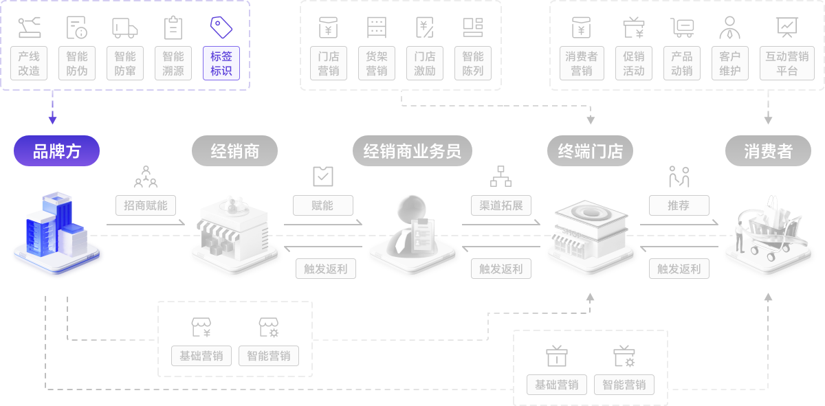 纳宝云策·标签标识