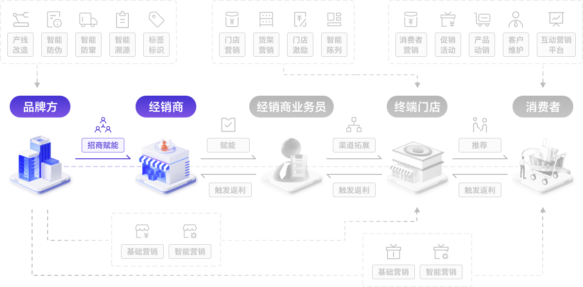 纳宝云策·调味品行业智能营销解决方案