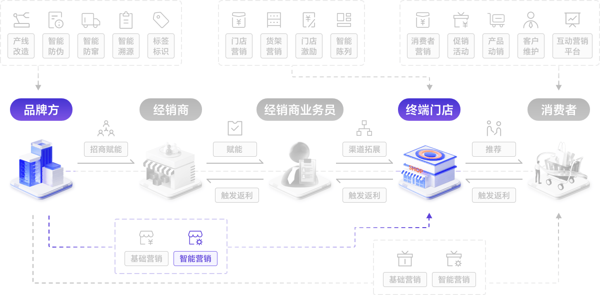 纳宝云策·一物一码终端智能营销