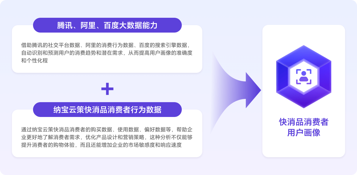 腾讯、阿里、百度、纳宝云策共建消费者画像