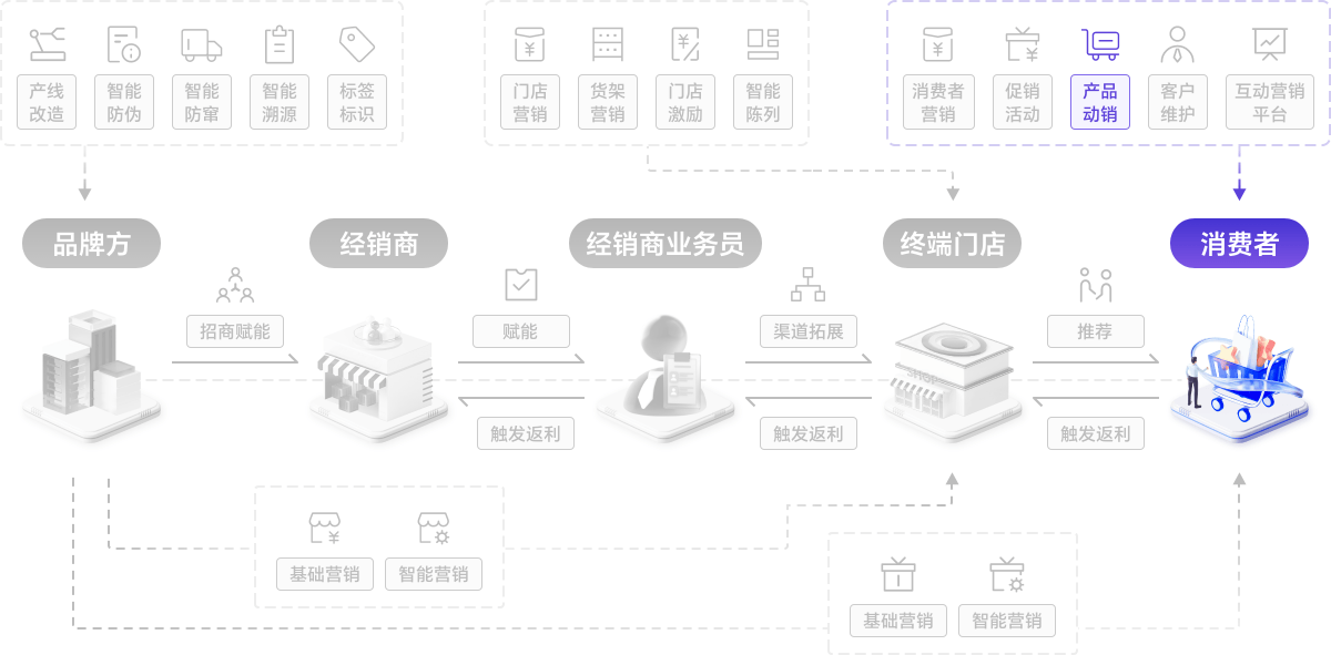 纳宝云策·动销激励